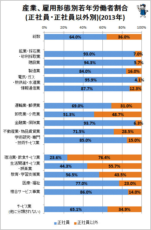 ↑ 産業、雇用形態別若年労働者割合(正社員・正社員以外別)