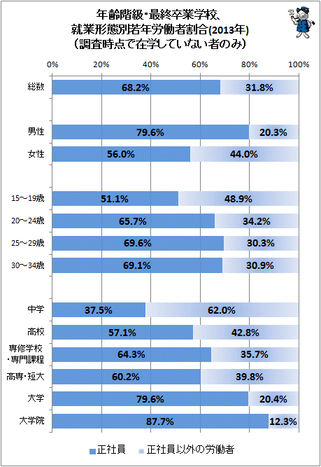 ↑ 年齢階級・最終卒業学校、就業形態別若年労働者割合(調査時点で在学していない者のみ)(2013年)(再録)