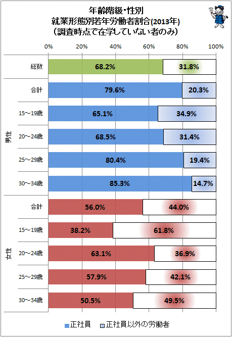 ↑ 年齢階級・性別 就業形態別若年労働者割合(2013年)(調査時点で在学していない者のみ)