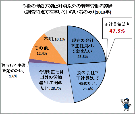 ↑ 今後の働き方別正社員以外の若年労働者割合(調査時点で在学していない者のみ)(2013年)