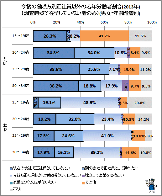 ↑ 今後の働き方別正社員以外の若年労働者割合(調査時点で在学していない者のみ)(2013年)(男女・年齢階層別)