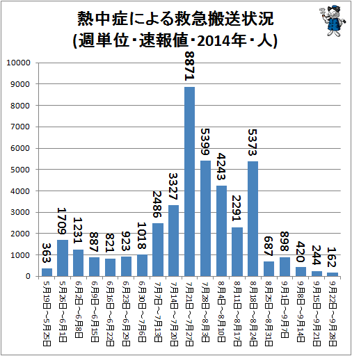 ↑ 熱中症による救急搬送状況(週単位・速報値・2014年・人)