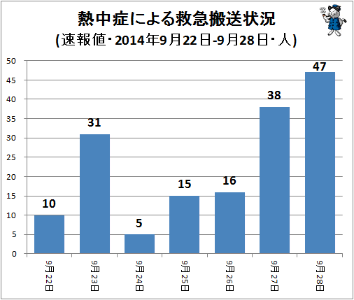 ↑ 熱中症による救急搬送状況(該当週・日単位・速報値・2014年・人)