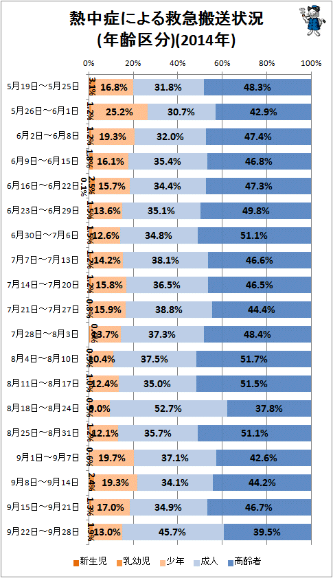 ↑ 熱中症による救急搬送状況(年齢区分)(2014年)