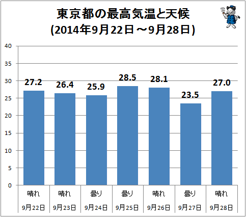 ↑ 東京都の最高気温と天候(2014年9月22日-9月28日)