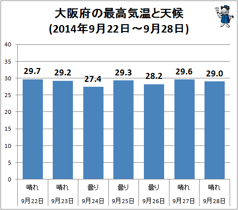 ↑ 大阪府の最高気温と天候(2014年9月22日-9月28日)
