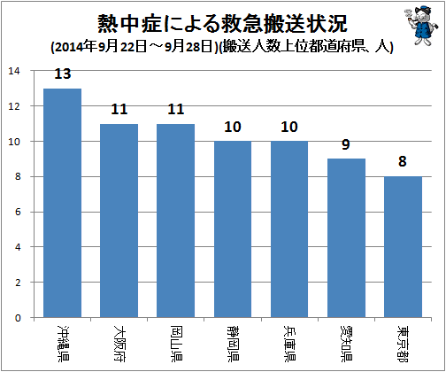 ↑ 熱中症による救急搬送状況(2014年9月22日-9月28日)(搬送人数上位都道府県、人)