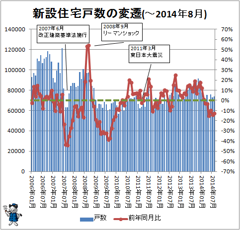 ↑ 新設住宅戸数の変遷(-2014年8月)