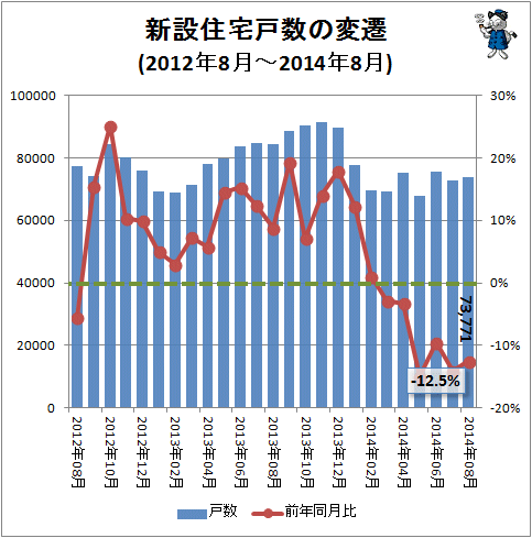 ↑ 新設住宅戸数の変遷(2012年8月-2014年8月)