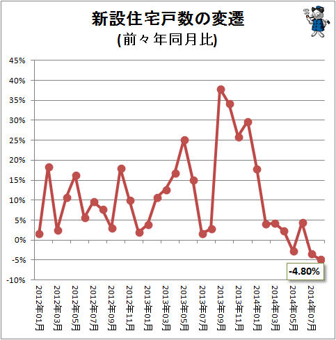 ↑ 新設住宅戸数の変遷(前々年同月比)