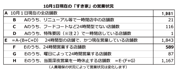↑ 2014年10月1日時点でのすき家の状況