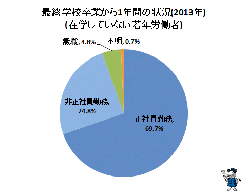 ↑ 最終学校卒業から1年間の状況(2013年)(在学していない若年労働者)