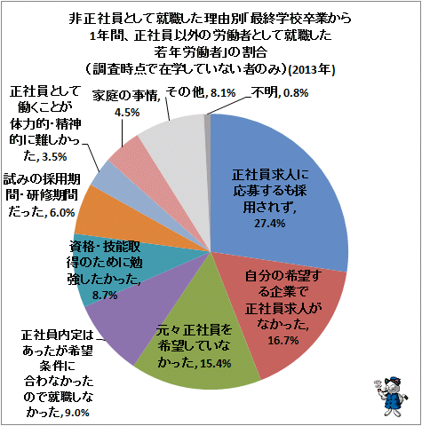 ↑ 非正社員として就職した理由別「最終学校卒業から1年間、正社員以外の労働者として就職した若年労働者の割合」(調査時点で在学していない者のみ)(2013年)