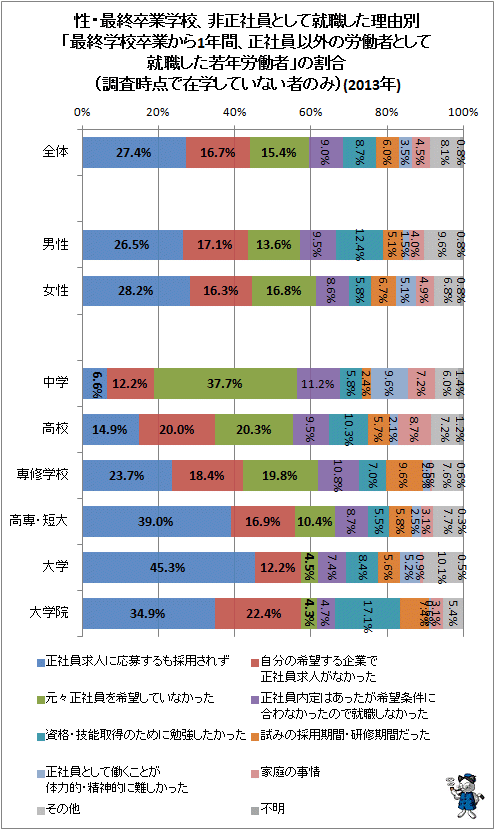 ↑ 性・最終卒業学校、非正社員として就職した理由別「最終学校卒業から1年間、正社員以外の労働者として就職した若年労働者の割合」(調査時点で在学していない者のみ)(2013年)
