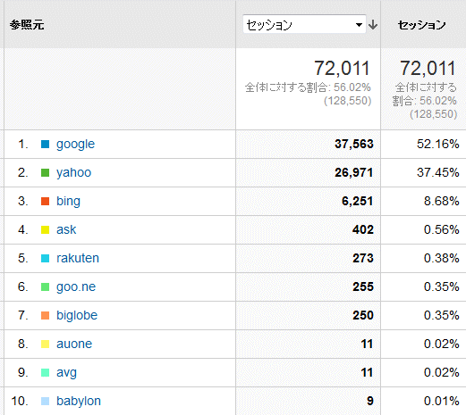 ↑ 2014年9月度の検索エンジン利用率