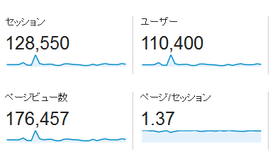 ↑ 2014年9月度の月間アクセス数(新ドメイン下のみ)