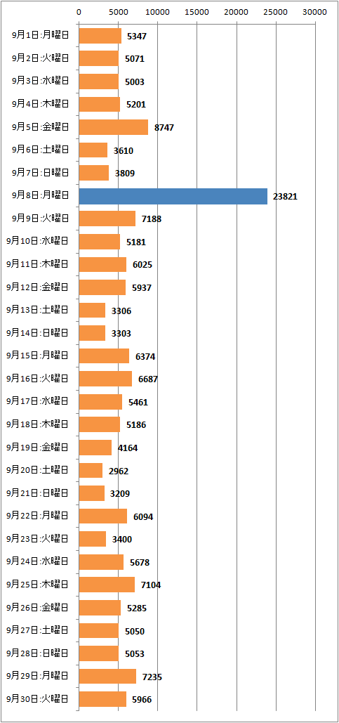 ↑ 2014年9月度の日毎アクセス分析(新ドメイン下のみ、ページビュー)