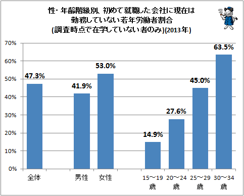 ↑ 性・年齢階級別、初めて就職した会社に現在は勤務していない若年労働者割合(調査時点で在学していない者のみ)(2013年)