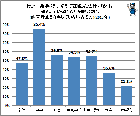 ↑ 最終卒業学校別、初めて就職した会社に現在は勤務していない若年労働者割合(調査時点で在学していない者のみ)(2013年)