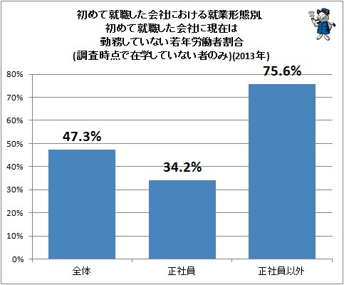 ↑ 初めて就職した会社における就業形態別、初めて就職した会社に現在は勤務していない若年労働者割合(調査時点で在学していない者のみ)(2013年)