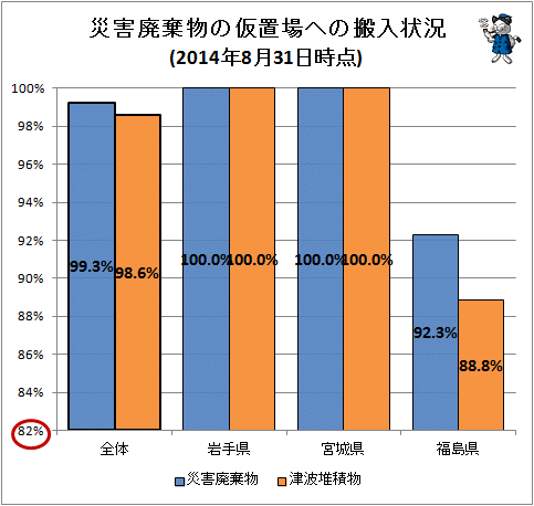↑ 災害廃棄物などの仮置場への搬入状況(2014年8月31日時点)