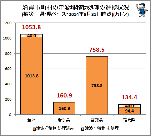 ↑ 沿岸市町村の津波堆積物処理の進捗状況(被災三県・県ベース・2014年8月31日時点)(万トン)