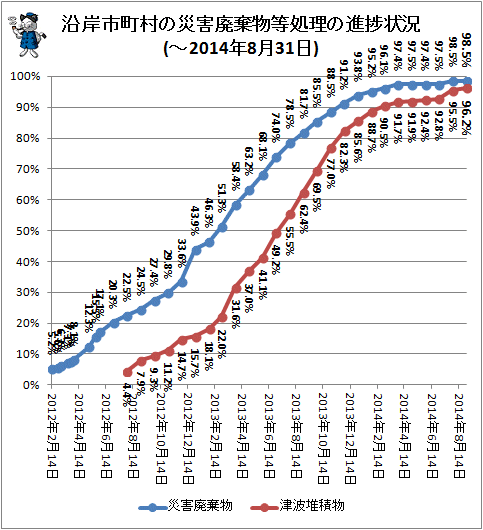 ↑ 沿岸市町村の災害廃棄物等処理の進捗状況(-2014年8月31日)