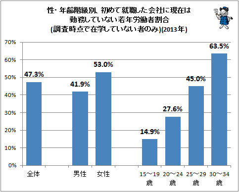 ↑ 性・年齢階級別、初めて就職した会社に現在は勤務していない若年労働者割合(調査時点で在学していない者のみ)(2013年)(再録)