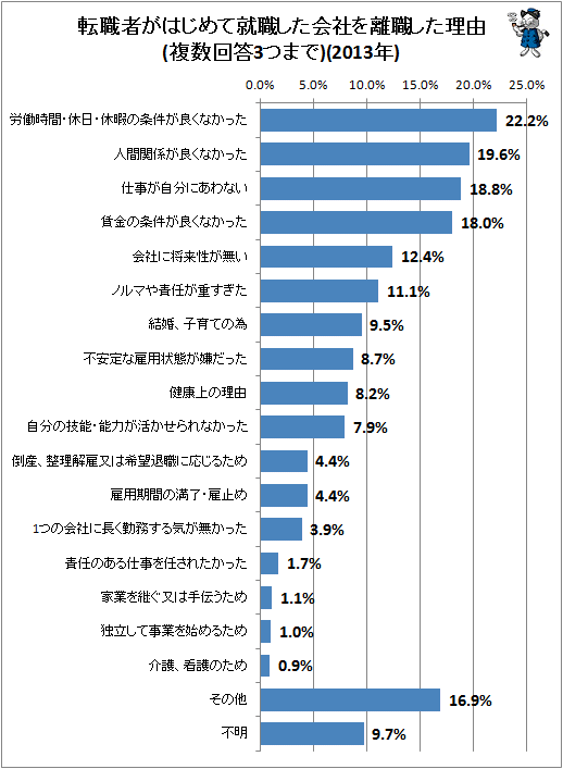 ↑ 転職者がはじめて就職した会社を離職した理由(複数回答、3つまで)
