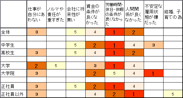 ↑「 転職者が「はじめて就職した会社」を離職した理由(複数回答3つまで)」で、特定属性における回答率上位5位(2013年)
