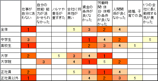 ↑(参考)「 転職者が「はじめて就職した会社」を離職した理由(複数回答3つまで)」で、特定属性における回答率上位5位(2009年)