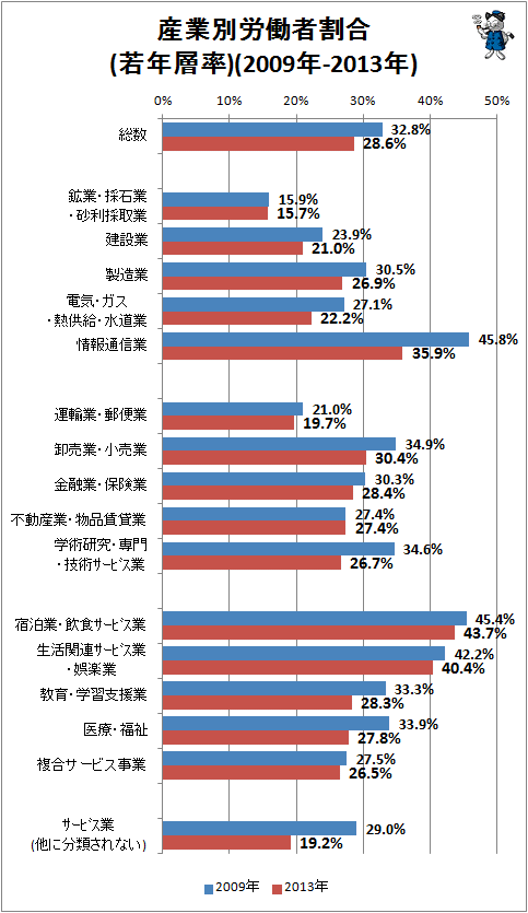 ↑ 産業別労働者割合(若年層率)(2009年-2013年)