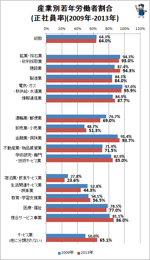 ↑ 産業別若年労働者割合(正社員率)(2009年-2013年)