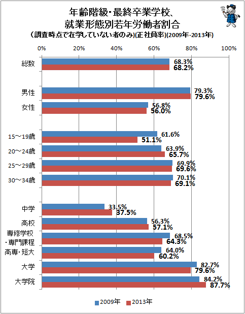 ↑ 年齢階級・最終卒業学校、就業形態別若年労働者割合(調査時点で在学していない者のみ)(正社員率)(2009年-2013年)