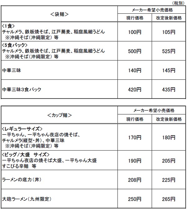↑ 明星食品・主要な対象製品及び改定内容
