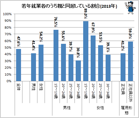 ↑ 若年就業者のうち親と同居している割合(2013年)