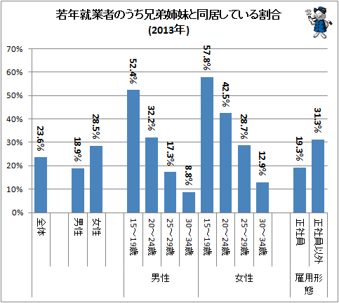 ↑ 若年就業者のうち兄弟姉妹と同居している割合(2013年)