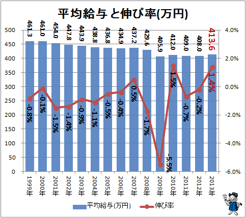 ↑ 平均給与と伸び率(万円)