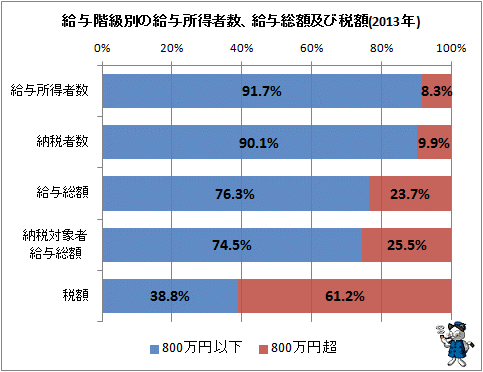 ↑ 給与階級別の給与所得者数、給与総額及び税額(2013年)