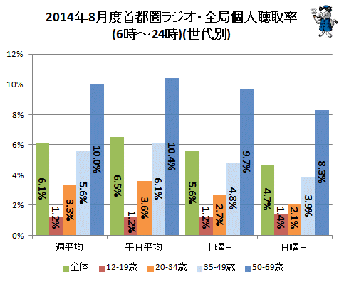 ↑ 2014年8月度首都圏ラジオ・全局個人聴取率(6時-24時)(世代別)