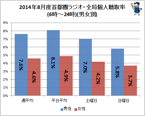 ↑ 2014年8月度首都圏ラジオ・全局個人聴取率(6時-24時)(男女別)