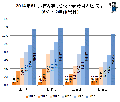 ↑ 2014年8月度首都圏ラジオ・全局個人聴取率(6時-24時)(男性)