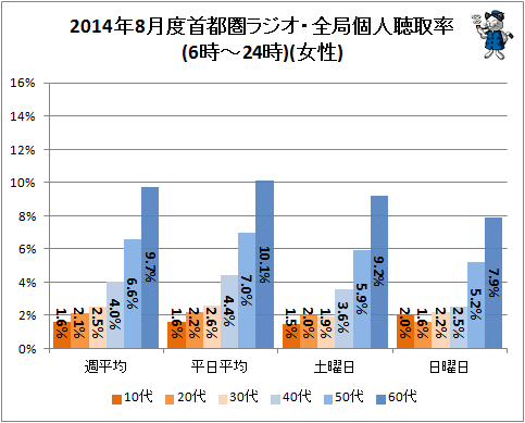 ↑ 2014年8月度首都圏ラジオ・全局個人聴取率(6時-24時)(女性)