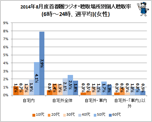 ↑ 2014年8月度首都圏ラジオ・聴取場所別個人聴取率(6時-24時、週平均)(女性)