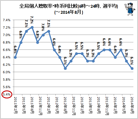↑ 全局個人聴取率・時系列比較(6時-24時、週平均)(-2014年8月)