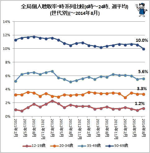 ↑ 全局個人聴取率・時系列比較(6時-24時、週平均)(世代別)(-2014年8月)