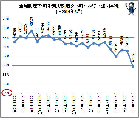 ↑ 全局到達率・時系列比較(週次、5時-29時、1週間累積)(-2014年8月)