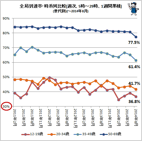 ↑ 全局到達率・時系列比較(週次、5時-29時、1週間累積)(世代別)(-2014年8月)