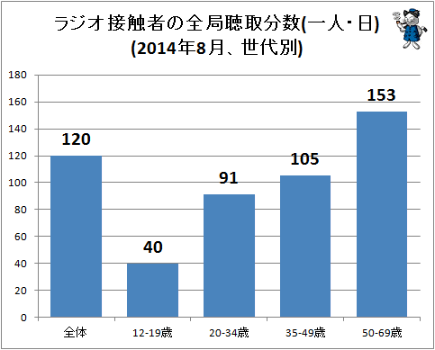 ↑ ラジオ接触者の全局聴取分数(一人・日)(2014年8月、世代別)