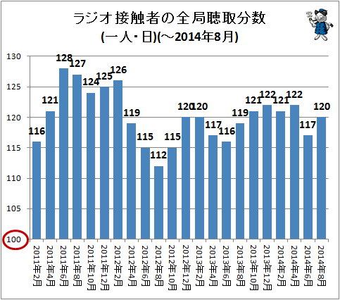 ↑ ラジオ接触者の全局聴取分数(一人・日)(-2014年8月)